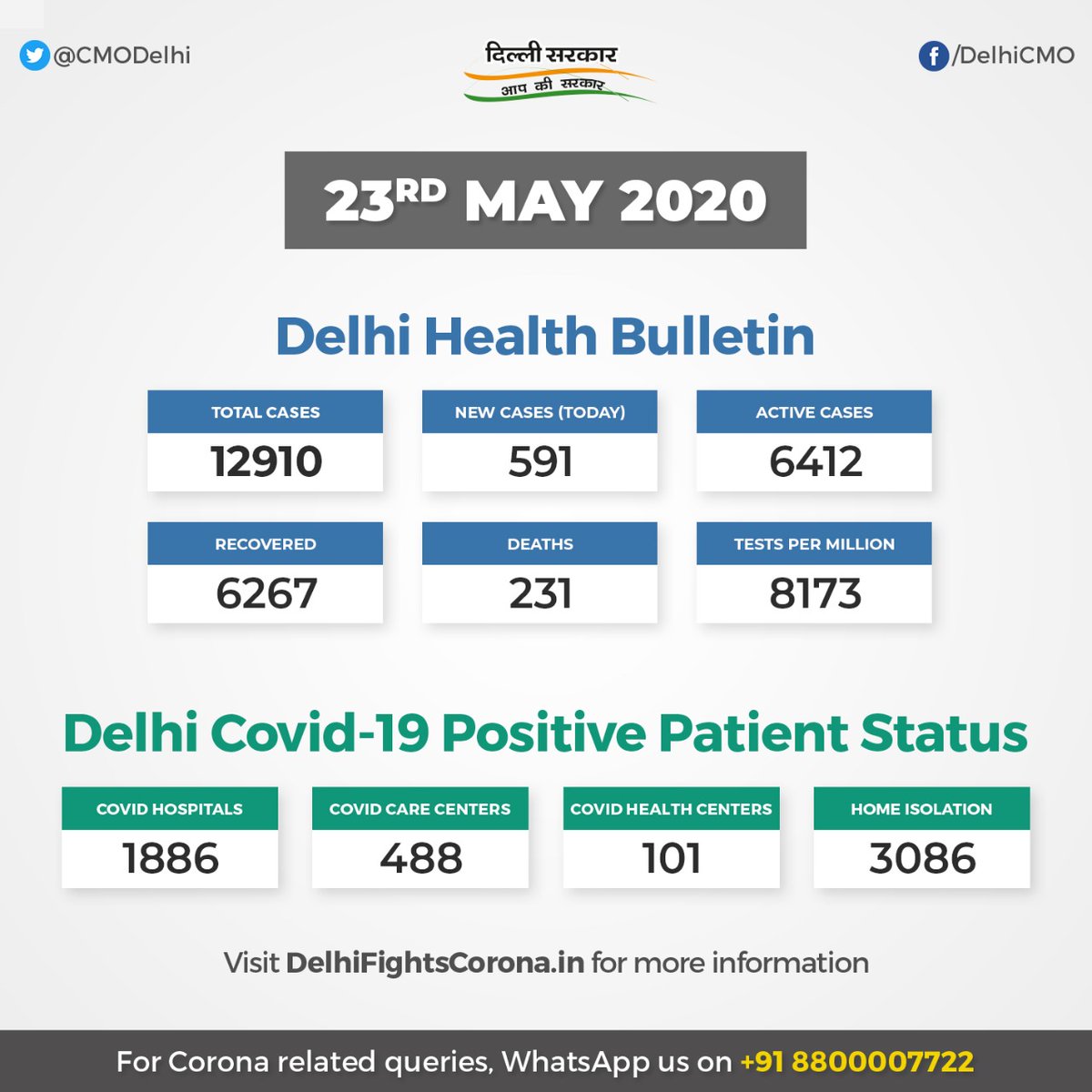 Cmo Delhi Delhi Health Bulletin 23rd May Delhifightscorona Cmo Delhi Delhi Health Bulletin 23rd May Delhifightscorona