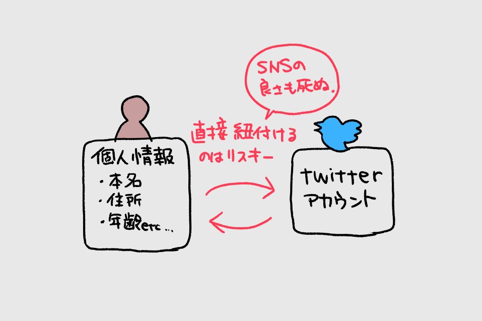 Twitterの、行き過ぎた誹謗中傷ってどうやったらマシになるんだろってかなり真面目に考えてみたんだけど、

「個人情報のセキュリティ問題」「複垢作るのが簡単すぎ」「捨て垢→本垢に一方的に攻撃できる」
の3つに起因する気がして、こうすりゃ大体解決するんじゃないかって気がする。 
