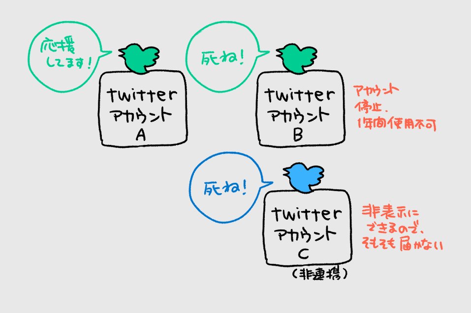 Twitterの、行き過ぎた誹謗中傷ってどうやったらマシになるんだろってかなり真面目に考えてみたんだけど、

「個人情報のセキュリティ問題」「複垢作るのが簡単すぎ」「捨て垢→本垢に一方的に攻撃できる」
の3つに起因する気がして、こうすりゃ大体解決するんじゃないかって気がする。 