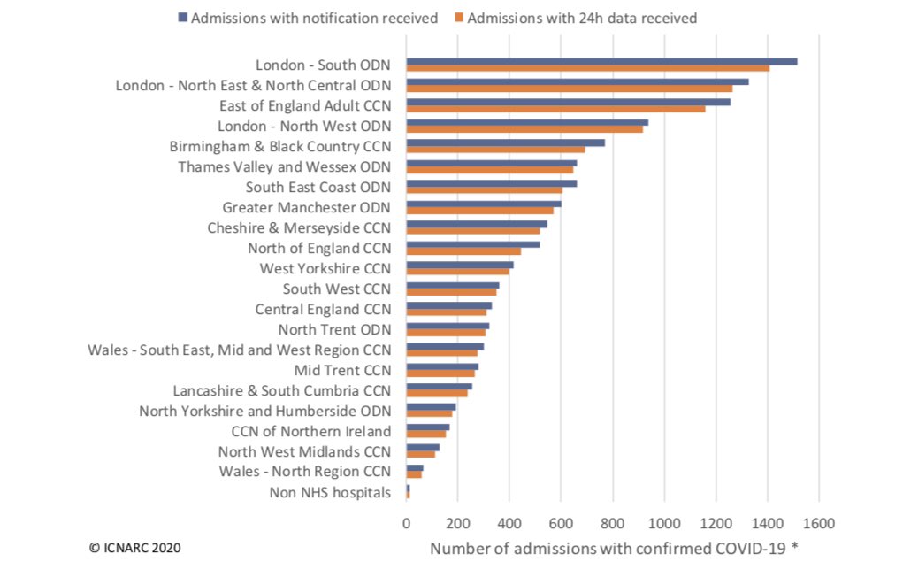 Little change to geographic distribution. Three of the networks with most admissions are London. These are cumulative so they don’t tell you where admissions are happening today (unless you compare back to last week).  /3