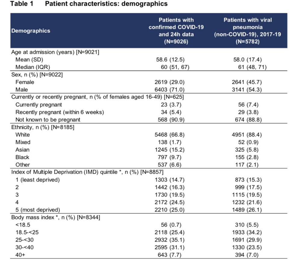 Table 1 shows demographic characteristics, compared to pneumonia caused by other viruses.A few year’s worth of admissions in just 11 weeks!Groups at higher risk of needing ICU care include:- males- non-whites- more deprived groups (poorest 40%)- overweight/obese.   /4
