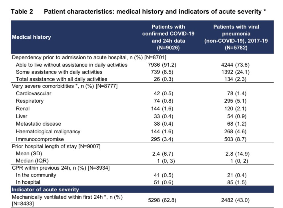 Table 2 shows medical history. Compared to viral pneumonia patients, ICU admissions for COVID-19 are three times LESS likely to need assistance with daily living (91% don’t) or have very severe comorbidities (8% do). It is not just people “at death’s door” who fall victim.  /5
