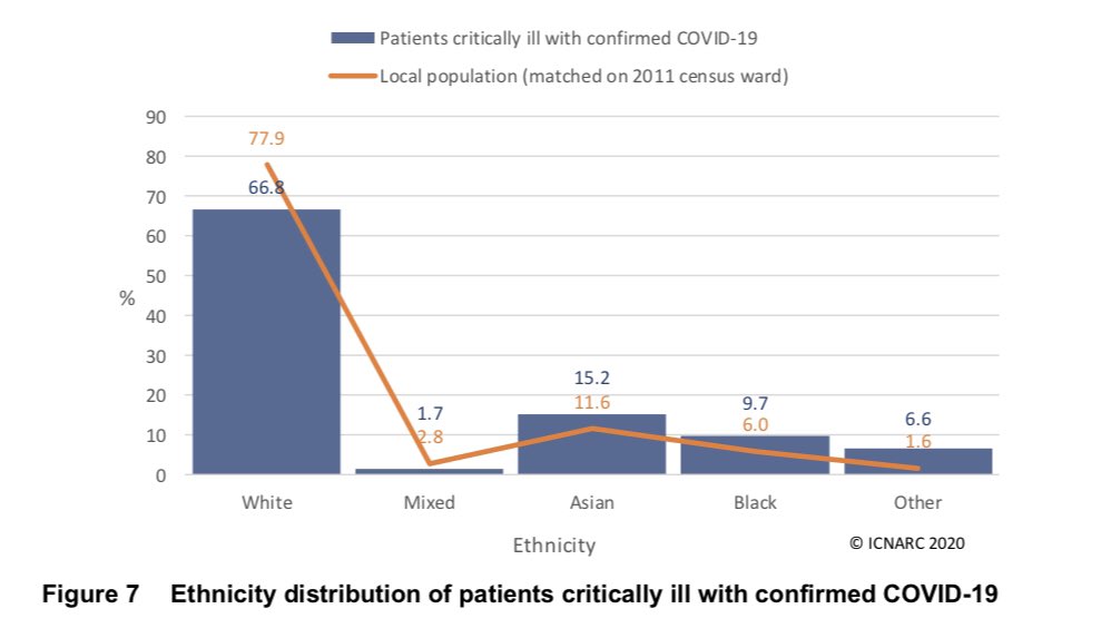 It remains clear that Asians, Blacks and other ethnicities are over-represented.Compared to white ethnicity, ICU admission is- 50% more likely for Asians- 90% more likely for blacks- over four times as likely for other ethnicity. /7