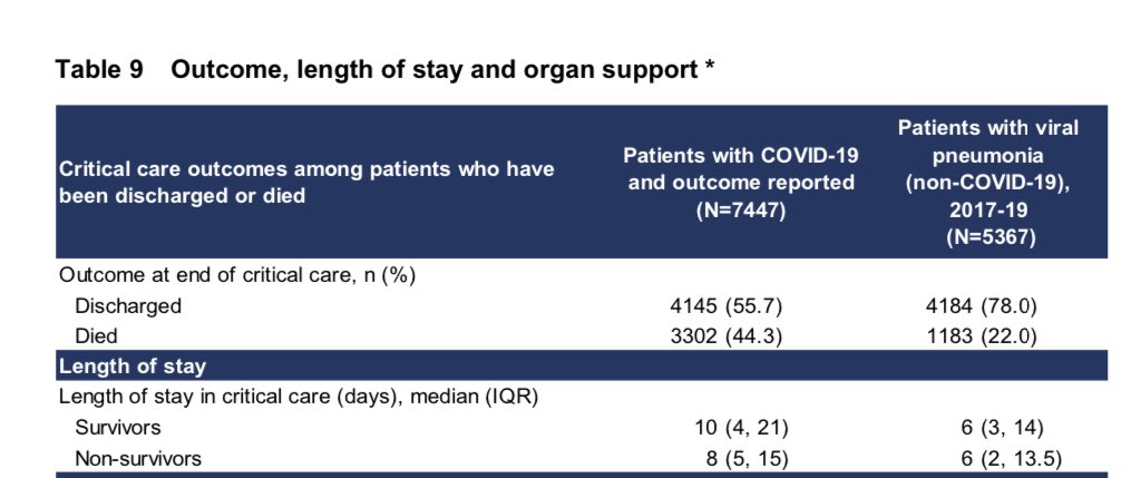 While many charts and tables are now quite stable the outcomes summary is meaningfully changing week on week.Survival is improving (was 50/50 a few weeks ago).Length of stay is increasing (initially it was naturally biased towards those who died or recovered quickly). /10