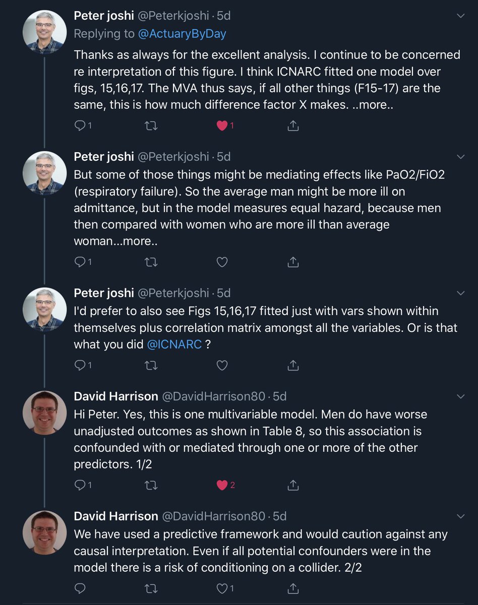 I want to draw attention to this extremely helpful expert discussion from last week (David is ICNARC head statistician).To paraphrase, “all else being equal” is a big caveat as the model is looking at medical and demographic characteristics simultaneously.  /16