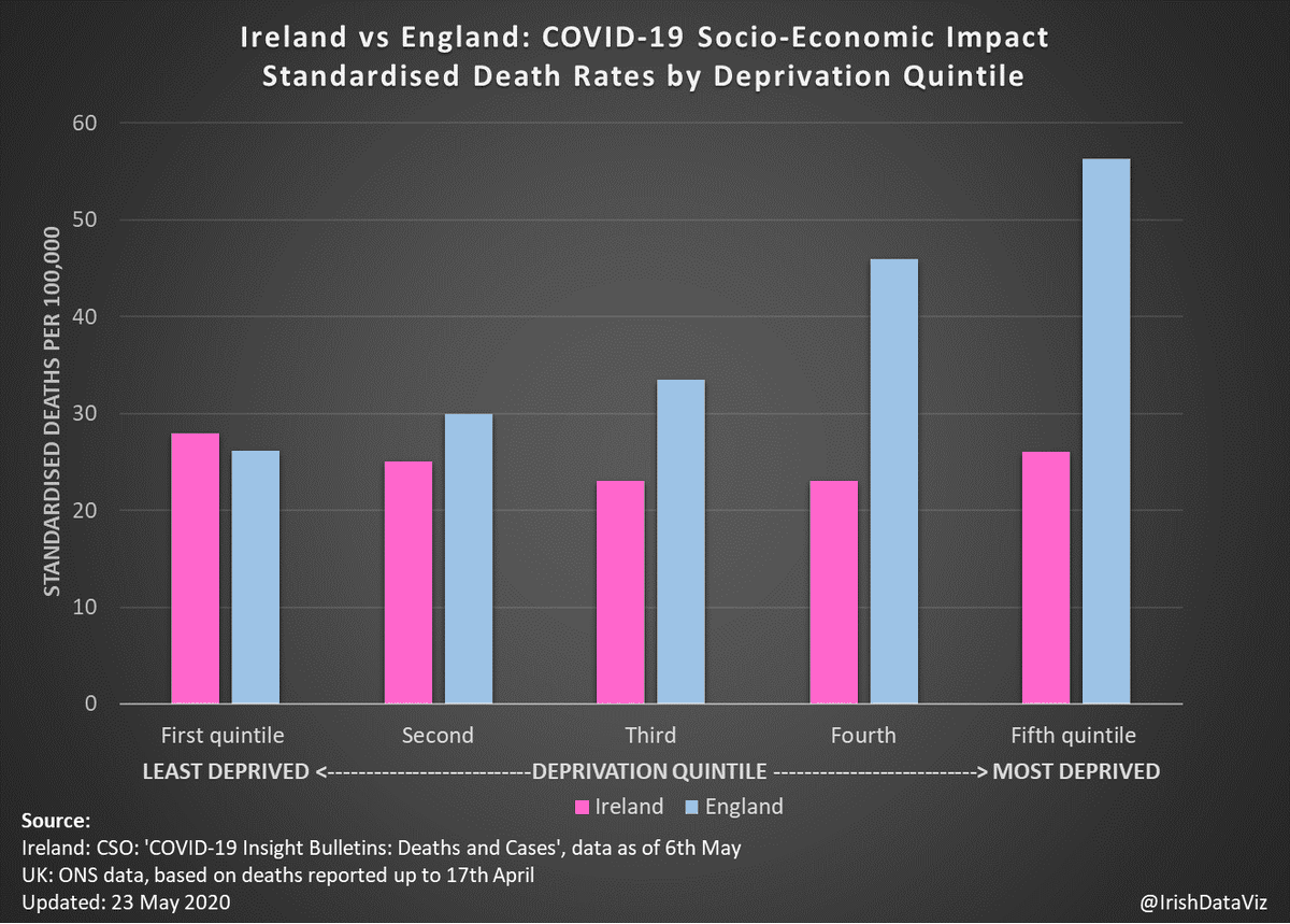 In England, COVID-19 mortality in the most deprived quintile has been roughly double that of the least deprived quintile. No such differential exists in Ireland. The burden of the disease has been shared more equally across society. 4/