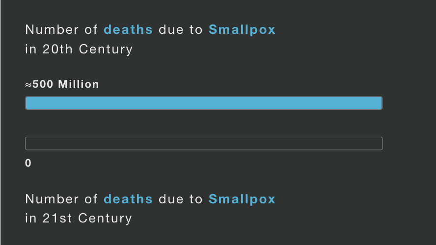 notsooequal's tweet photo. On 13 December 2019 we completed 40 years since #smallpox eradication. https://t.co/NHu7bkCYiM