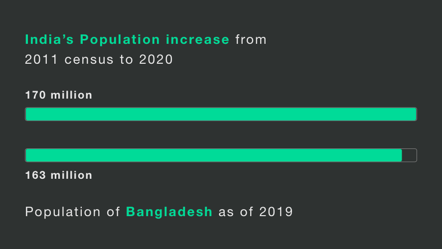 notsooequal's tweet photo. Thats like creating an entire #Bangaldesh in #India in the last 10 years.
.
.
.
#indianpopulation #bangladeshpopulation #indiancensus #Census2020 #dataart #dataanalytics #dataanalyst 
#datavisualization  #lovefordata  #datadesigner  #datalovers #visualization #charts https://t.co/ZcnIX1JeHL