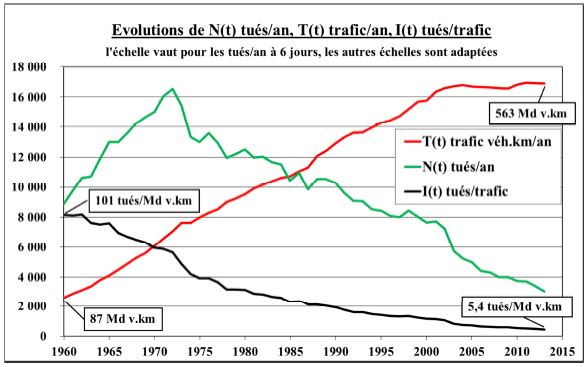 Et ces équipements sont une cause parmi d'autres (limitations de vitesses, radars, contrôles d'alcoolémie, ceinture et casque, infras...) de la forte baisse de la mortalité routière.Il y a un super rapport de 1380p sur le sujet si vous voulez creuser ;) …http://temis.documentation.developpement-durable.gouv.fr/document.html?id=Temis-0075250&requestId=0&number=3