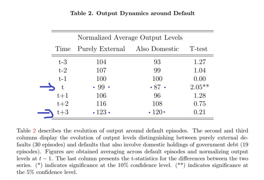 4/ Here's what the study actually says. It is not that domestic default CAUSES the economy to contract more, but that a larger economic contraction HAS ALREADY HAPPENED before the domestic default (default at time 't'). It's the exact opposite relationship.