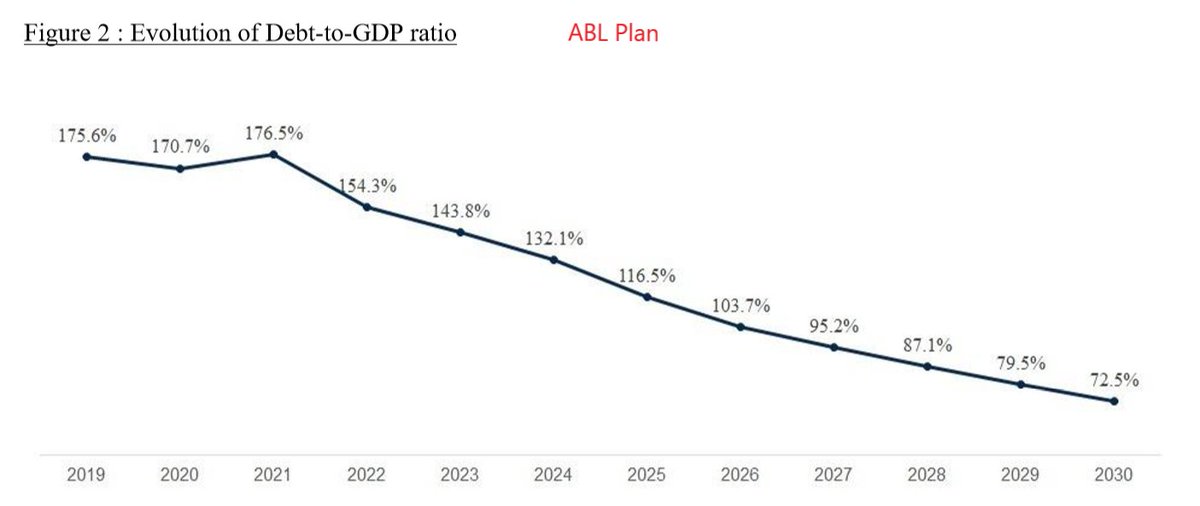 20/ If Lebanon doesn't haircut its existing debt and gives up to 30% of its revenue and all of its assets to the Defeasance Fund, how exactly does that improve debt sustainability? The Debt to GDP forecast in the ABL Plan is much higher than the Govt Plan.