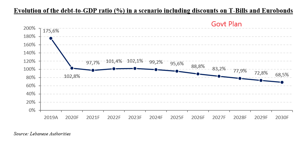 20/ If Lebanon doesn't haircut its existing debt and gives up to 30% of its revenue and all of its assets to the Defeasance Fund, how exactly does that improve debt sustainability? The Debt to GDP forecast in the ABL Plan is much higher than the Govt Plan.