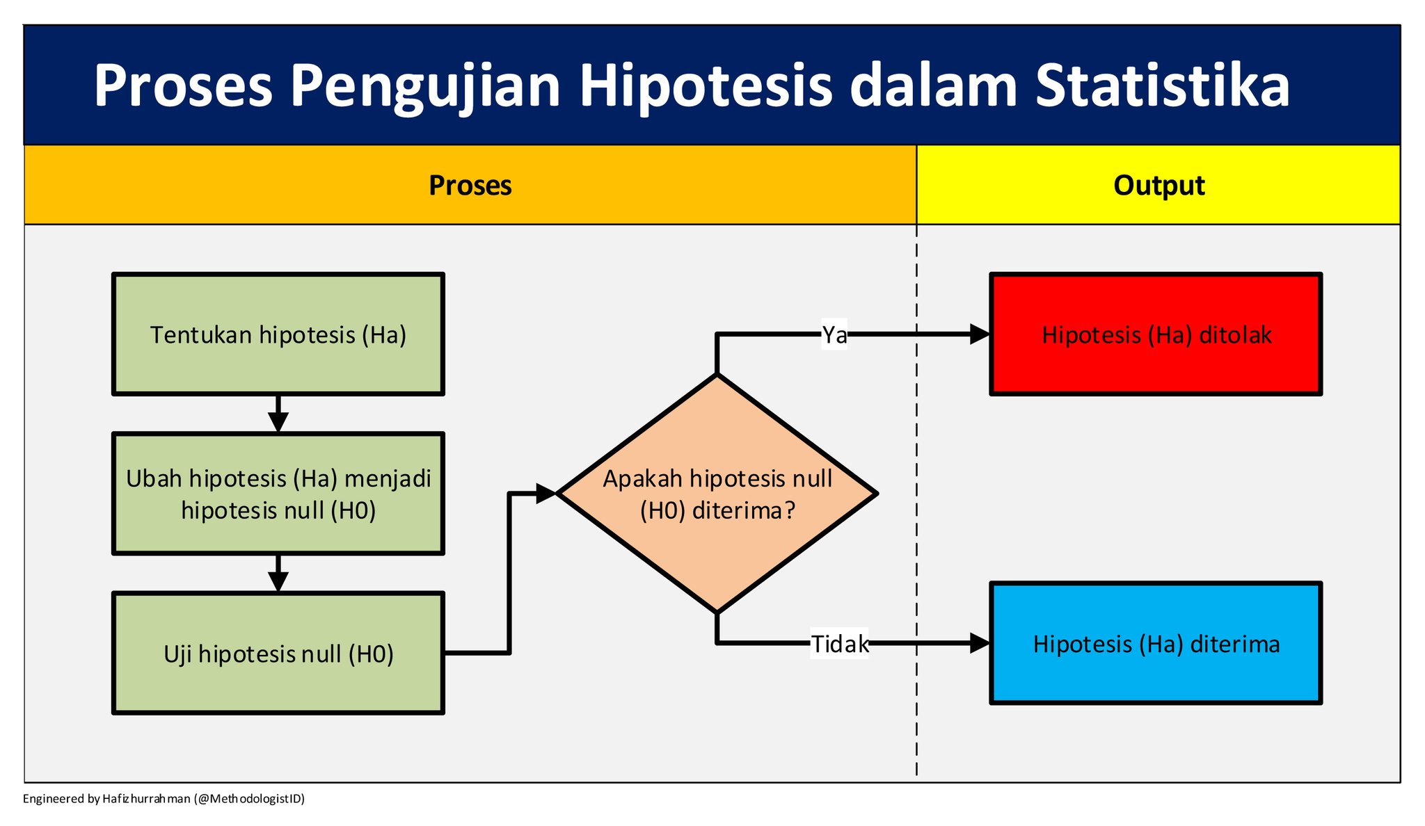 Hafizhurrahman On Twitter Gimana Sih Konsep Pengujian Hipotesis hafizhurrahman-on-twitter-gimana-sih-konsep-pengujian-hipotesis