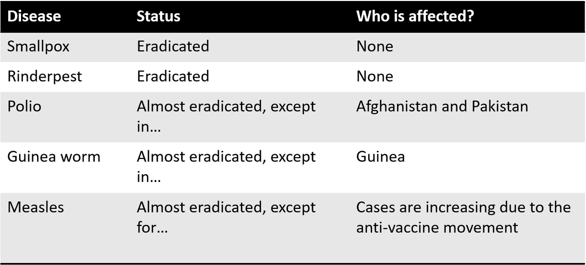 And more diseases that have been eradicated, mainly through vaccination