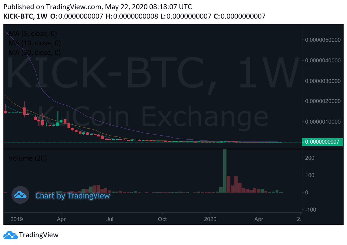 I said it before and I’ll say it again, this thing is gonna be fun.  $KICK against  $BTC . The  #Telegram channel has been consistent with clear development progress & roadmap adhered to. Interested to see what happens next.