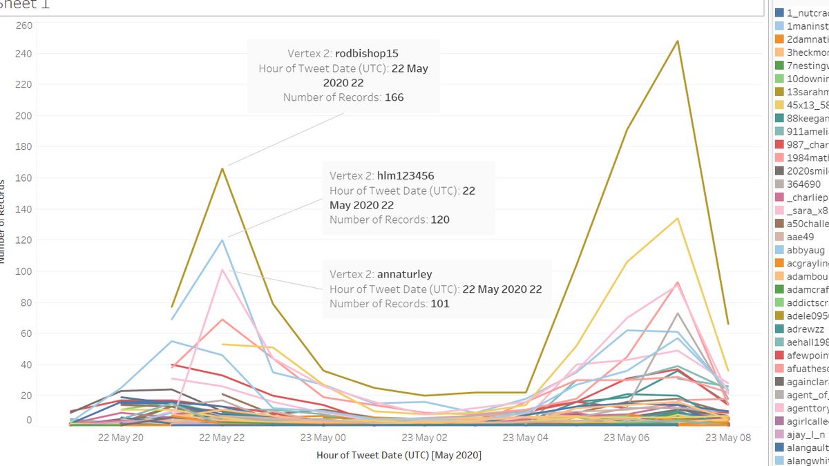 5/ One of the most retweeted "anti-Kinnock" tweets was by  @rodbishop15 . However, one of the second most retweeted tweets was a "why isn't Cummings trending but Kinnock trending tweet" by  @HLM123456 - ironically perhaps, contributing to Kinnock trending