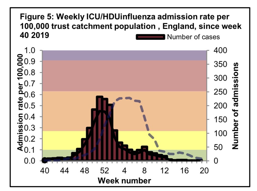 300 admissions in a week is 0.5 per 100,000 population.So even last week was as bad as the peak of flu season - well into amber territory!So if ICUs are quieter now then that’s only because of extraordinary measures like cancellation of planned surgical admissions.  /21