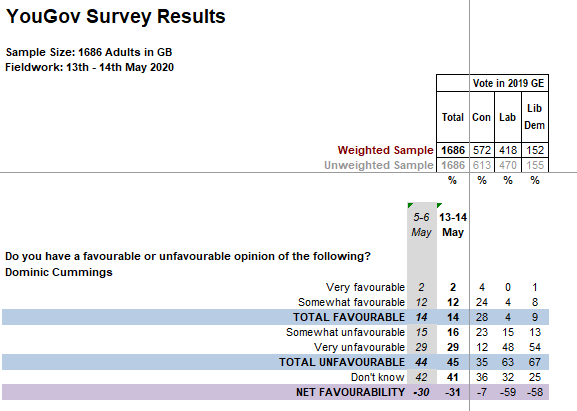 1 - The public really don't like Cummings. Before all of this, just 14% had a favourable view of him, 45% unfavourable. He was even in negative territory among Conservative voters.Normally this doesn't matter too much, but he's not an ideal person to be front and centre.