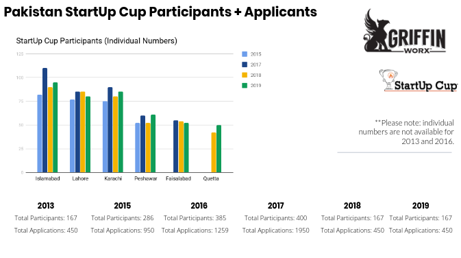 StartUpCup's tweet photo. In case you missed it - take a look at the number of bright, up-and-coming entrepreneurs who have come through #StartUpCup Pakistan since 2012.
~
#IgnitingHumanPotential #PADITU #Entrepreneur #SystemsChange #StopTalkingStartDoing #startup #nonprofit https://t.co/gYBa1UFTYQ