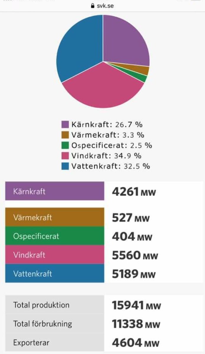 Och störst av allt är vindkraften; nuläget inom svensk elproduktion. 1) Vind 2) Vatten 3) Kärnkraft. Fossilt ute ut bilden, export av gröna elektroner rullar på.
<a href="/svenskakraftnat/">Svenska kraftnät</a> @Vindkraft <a href="/100_fornybart/">100% förnybart</a>
<a href="/Vattenkraft/">Svensk Vattenkraft</a>
#klimat #energi
<a href="/Vattenfall_Se/">Vattenfall Sverige</a>
Nedladdad @perribbing