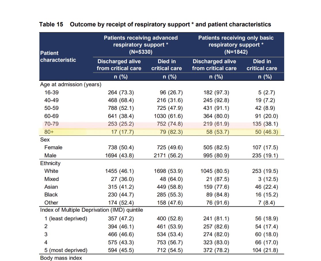 Mortality is definitely coming down. But look at mortality by age If ventilated, >80s had 80% mortality. >70s not much better However even <40s has a significant chance of dying if needing ventilation 3/