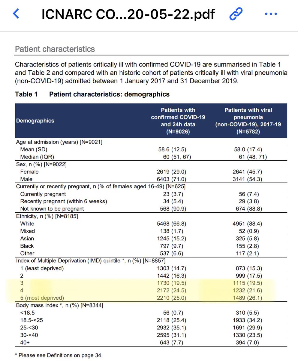 One of the things that’s apparent when you read the report is the distribution of the disease with social deprivation- the bottom 2 quintiles nationally have nearly 50% of ICU patients  @ActuaryByDay has analysed this, and ethnicity in his thread 2/