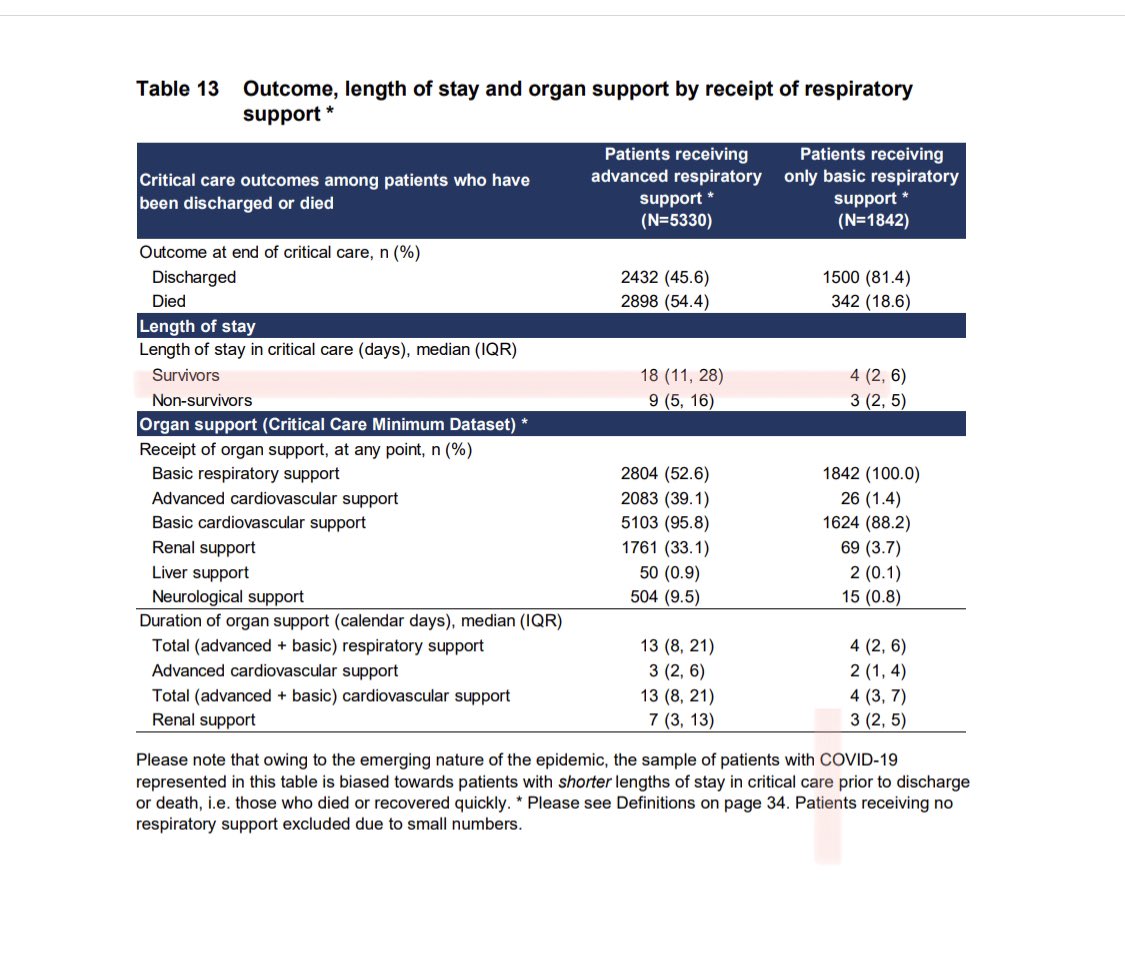 Of course, as we get more survivors, our length of ICU stay keeps increasing As you can see here, survivors who needed ventilation had a LOS nearly 3x the average before COVID Thus they’re needing a lot more bed days/resources 4/