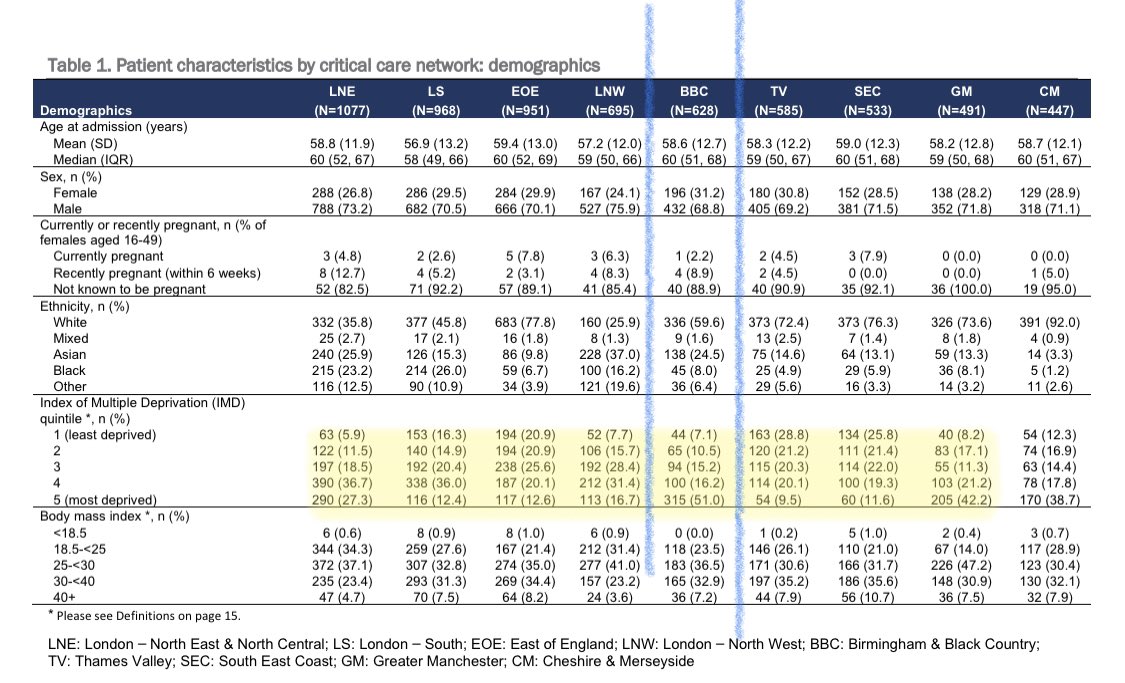 Then you look at the regional networksJust look at BBC: Birmingham and Black Country. I was stunned to see that >half of our ICU admissions were from the bottom quintile!That’s TWICE the national average Why is disease hitting inner city poor so hard? (Manchester too)6/