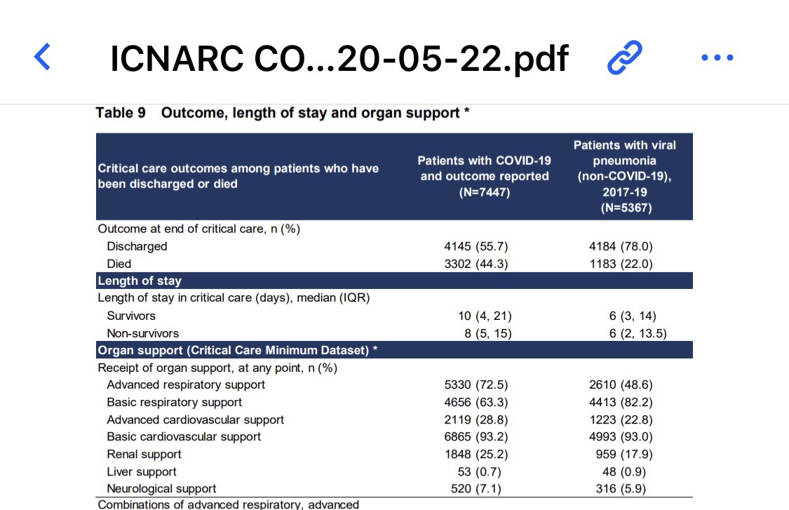 If you needed another organ support, in addition to ventilation, mortality was markedly higher As you can see in this table 5/