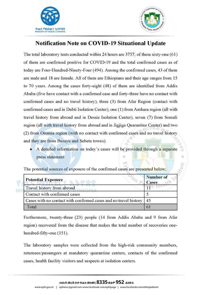 lia_tadesse's tweet image. Report #74

የኢትዮጵያ የኮሮና ቫይረስ ሁኔታ መግለጫ

Status update on #COVID19Ethiopia