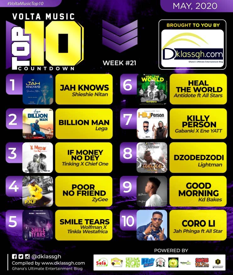 Dklassgh's tweet photo. Volta Music Top 10 Countdown Week 21. #VoltaMusicTop10
1. @ShieshieNitan
2. @izRealLega
3. #Tinking x @chief__one
4. @ZyGee_Dope
5. @wolfmanLMG X Tinkla
6. @Lord_Antidote Ft All stars
7. @Gabanki_ghana ft @eneyattofficial
8. @lightmanbakah
9. @Kdbakes8
10. @jahphinga https://t.co/dLAaJC8Tq1