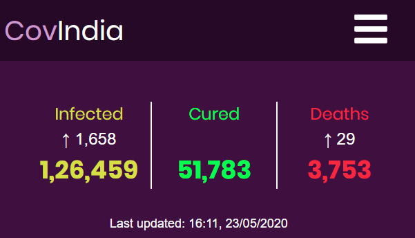 covindia's tweet photo. Latest update:

States to Report today:

Delhi : 591
Unassigned : 279
Karnataka : 196
Rajasthan : 163
Bihar : 97
Madhya Pradesh : 83
Odisha : 80
Assam : 60
Andhra Pradesh : 47
Uttarakhand : 40
Haryana : 9
Jharkhand : 6
Himachal pradesh : 5
Ladakh : 1
Manipur : 1 https://t.co/u91Vq6q5yp