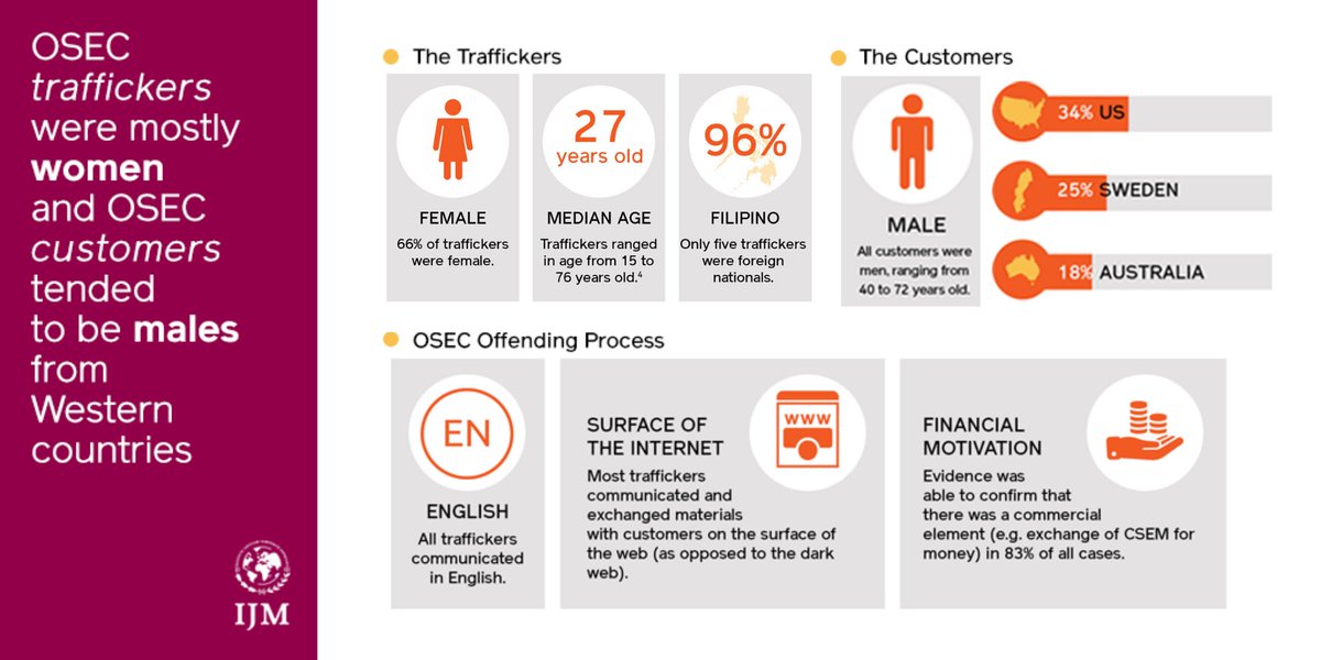 ijm_ph's tweet image. Key finding 4: OSEC traffickers were mostly women and OSEC customers tended to be males from Western countries.#OSECStudy