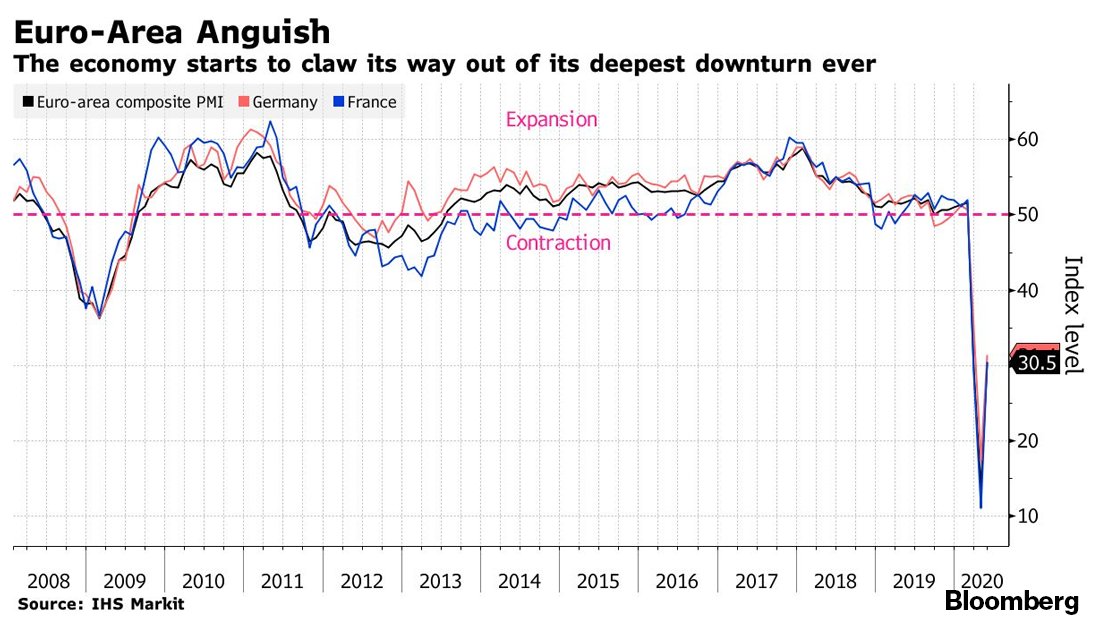 business's tweet photo. The euro-area economy starts to claw its way out of its deepest downturn ever https://t.co/2uOFFrtqTh https://t.co/mz8EnLum66
