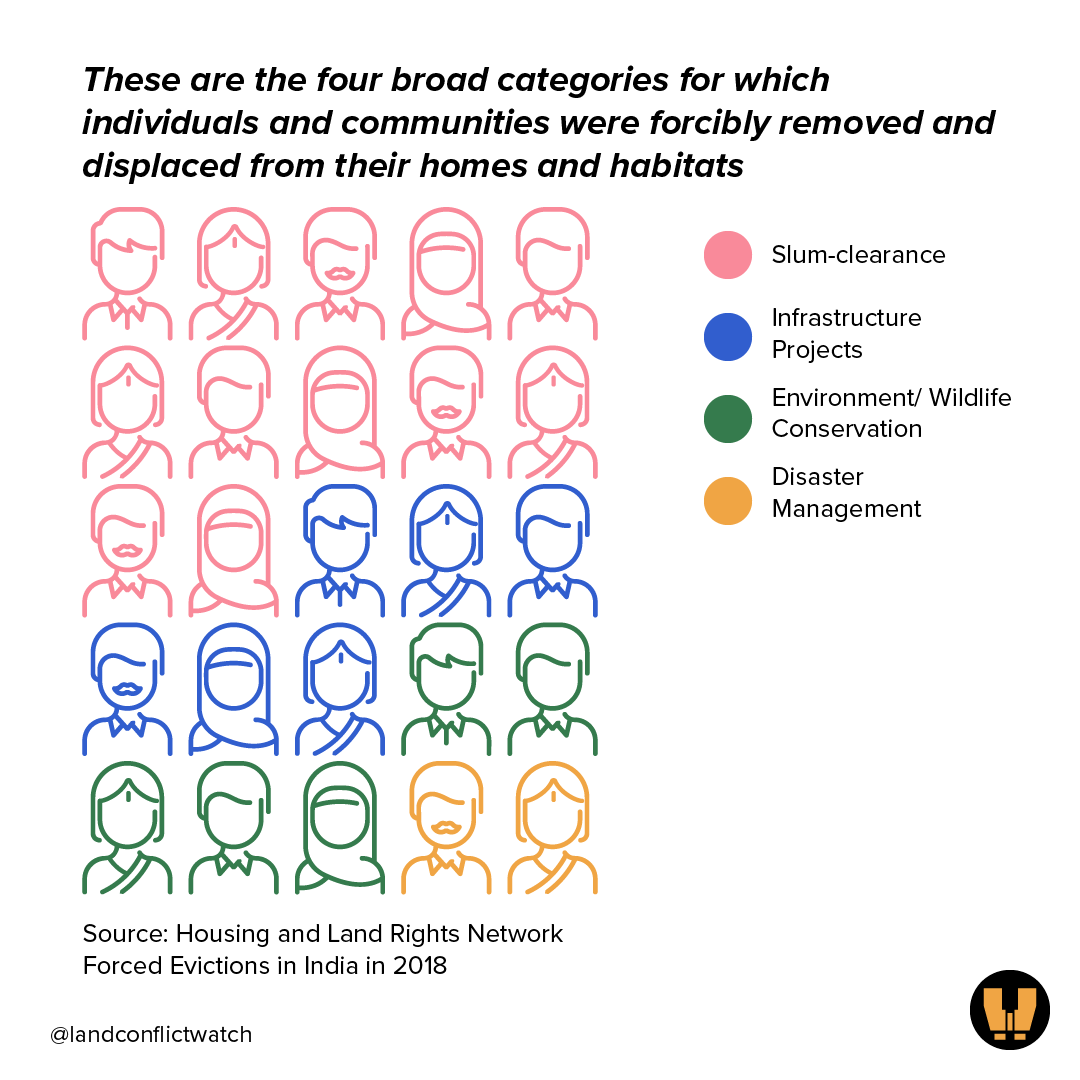 Here are the four broad categories for which people were forcibly evicted from their home/land. In many cases, the displaced are not resettled on the premise that they are not ‘legal’ residents. 9/9