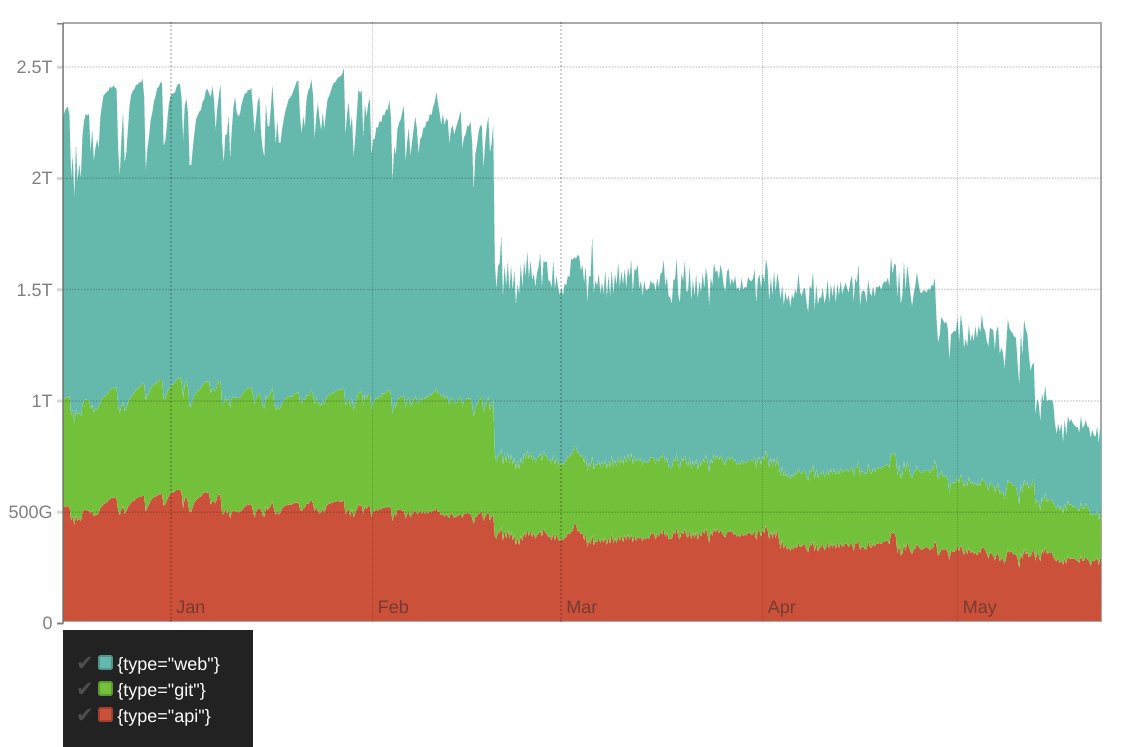 A friend at <a href="/GitLab/">🦊 GitLab</a> shared this amazing progression of memory usage: "Between the #Puma rollout, N1->C2 and fleet re-sizing, we've cut the amount of memory needed to run Rails by about 60%". You can clearly see when we switched to Puma!
