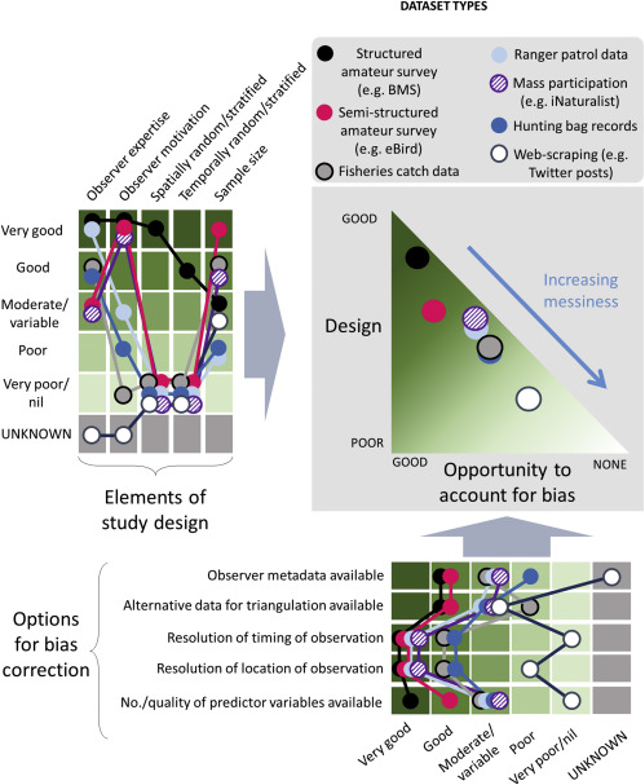 Biases include imperfect  #detection, and sampling  #bias towards certain areas, times, or taxa. Accounting for these biases is crucial, but depends on the study design (observer expertise/motivation, spatial and temporal stratification, etc.)…