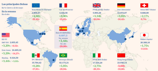 invertir en el Ibex35 y en España es una ruina