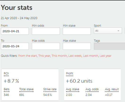 LoLWerze's tweet photo. 3rd month of VIP is over and we end it with +60U💰
Up and downs but happy with the result overall especially since the online cs have been rough for many bettors =) 

New slots are available now, dms open. 

Will also give out 30 days of VIP to 2 lucky people that RT this post! https://t.co/Qq8CmiVy1r