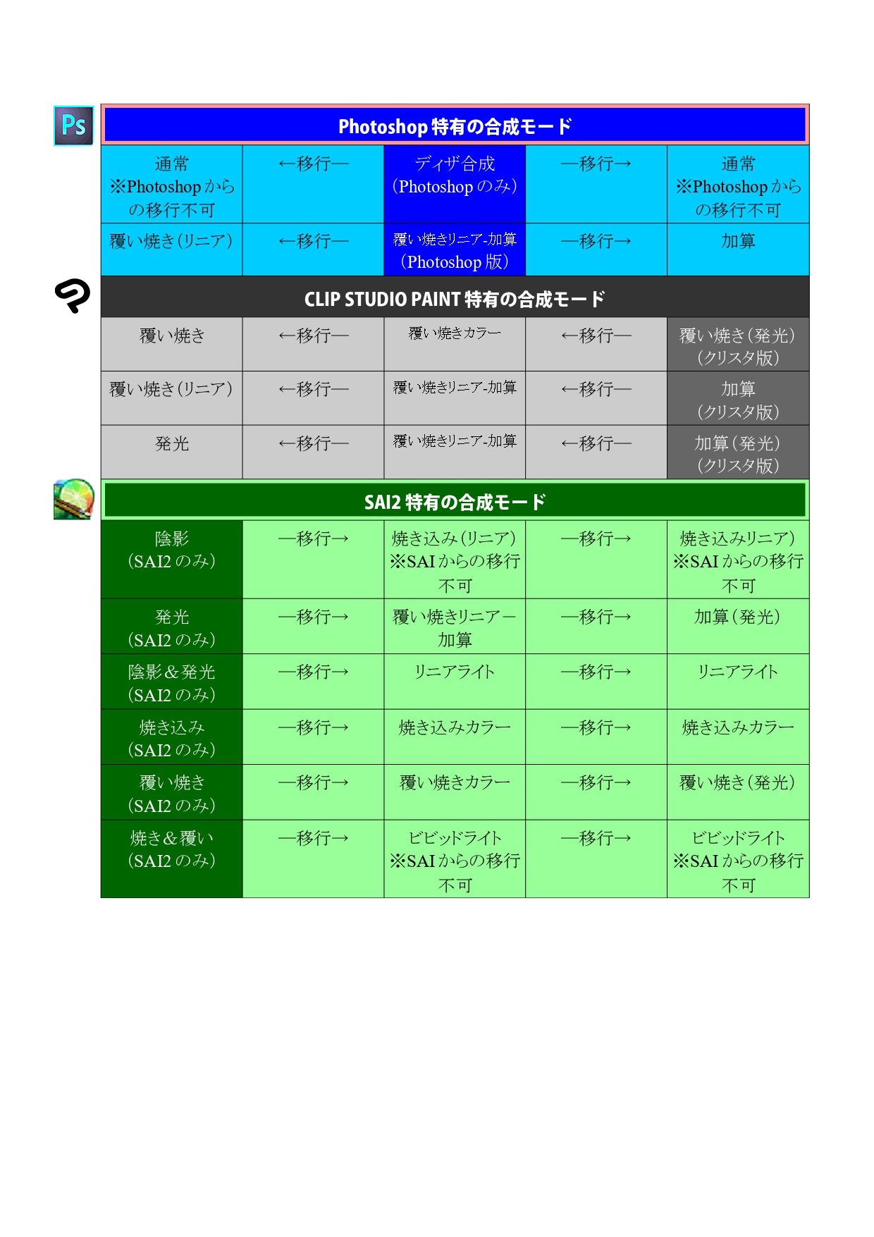 あいうち お絵かき侍 お仕事募集中 ペイントソフト間の合成モード互換表