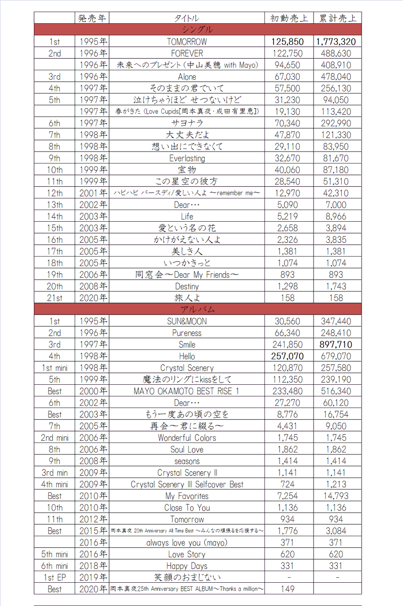岡本真夜のシングル・アルバム初動売上・累計売上一覧 CD総売上約770万枚。