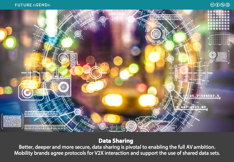 futureagenda's tweet photo. #datasharing "Better, deeper and more secure, data sharing is pivotal to enabling the full AV ambition. 
Mobility brands agree protocols for #V2X interaction and support the use of shared data sets." Details https://t.co/ZoGZpLNn0H #AutonomousVehicles #data #SelfDrivingCars https://t.co/uYLolp83Vt
