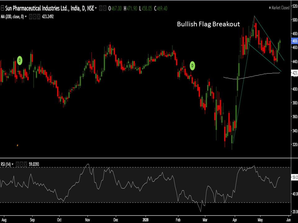guptasachin2012's tweet photo. #pharmasector #technicalbreakouts #priceaction #chartstudies https://t.co/ycQOlnN3ap