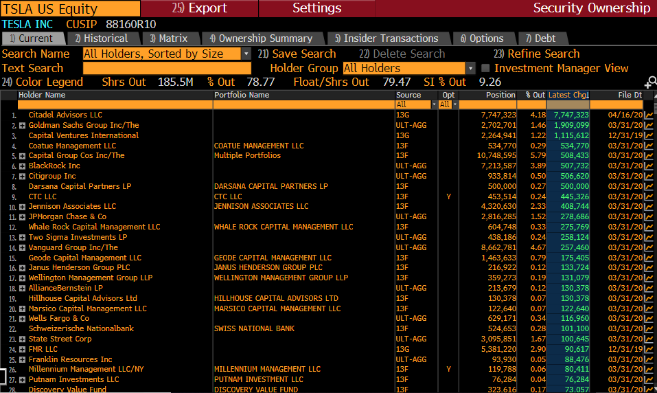 3/ This is the latest 13F of largest buyers. See Goldman there at #2? Look at what they added this Q and what they have total. All those shiny new shares were added by Goldman this past Q, or, during the period Tezzler last offered shares.