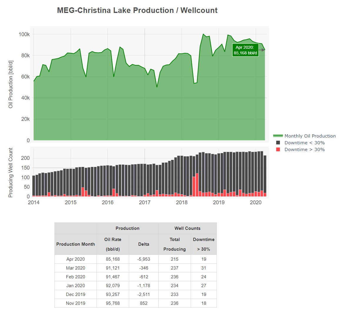  $MEG Christina Lake, small reduction in rates.