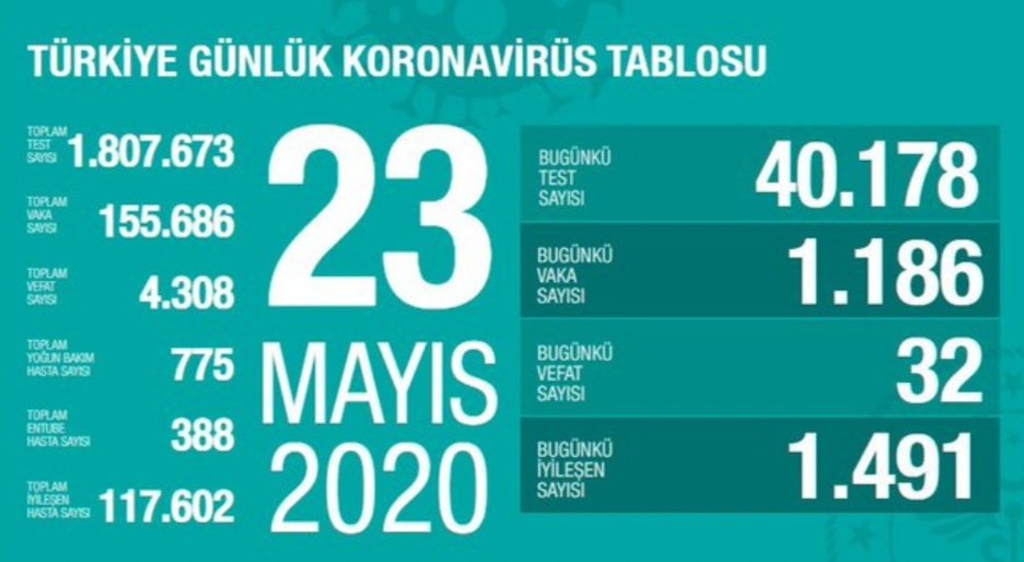 Sağlık Bakanlığı 23 Mayıs 2020 tarihli verileri açıkladı.