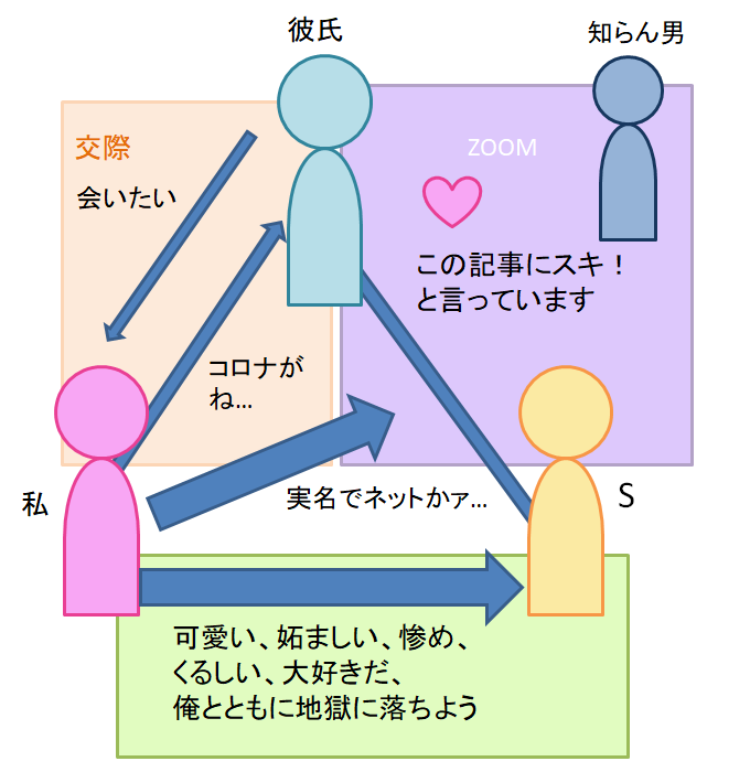 よくこんな少ない人数でガチャガチャした感情やり取りしとるわ、大したもんやわ!!まあ憎悪と愛情は同居するものだからね……。そう、敬之のHungry Spiderのように…。 