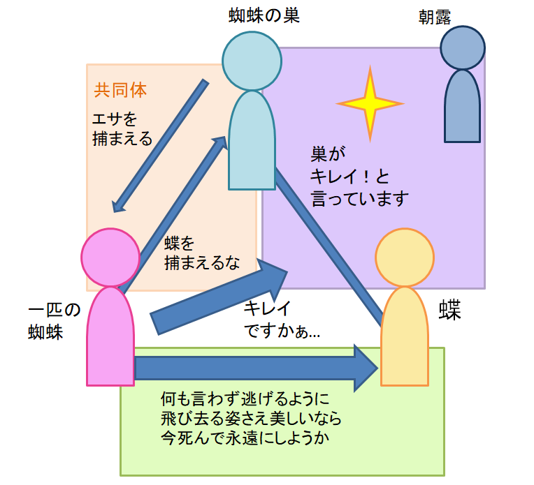 よくこんな少ない人数でガチャガチャした感情やり取りしとるわ、大したもんやわ!!まあ憎悪と愛情は同居するものだからね……。そう、敬之のHungry Spiderのように…。 