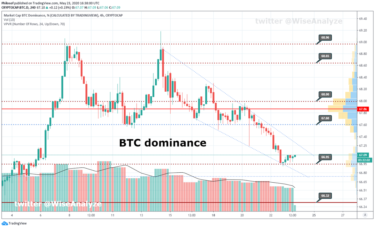 WiseAnalyze's tweet photo. Alts are pumping here and there. Now that FOMO is growing - be careful ❗️ #BTC dominance show potential for bounce from 67 support. Its visible at indicators as well. Targets 67.2 / 67.6. Don't jump on pumped coins now - most probably they will pullback.

#BTCdominance #Dominance https://t.co/JrNKDoM4Af