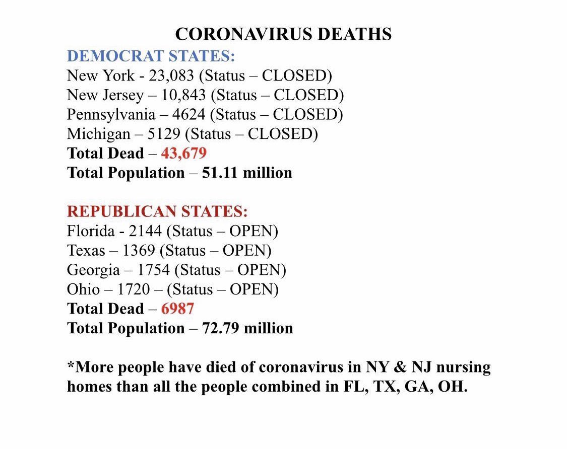 Democratic state governors followed New York governor Cuomo’s disastrous decision to send coronavirus patients into nursing homes, which created massive death totals among the most vulnerable. Republican governors did not. This helps to explain the massive difference in deaths.